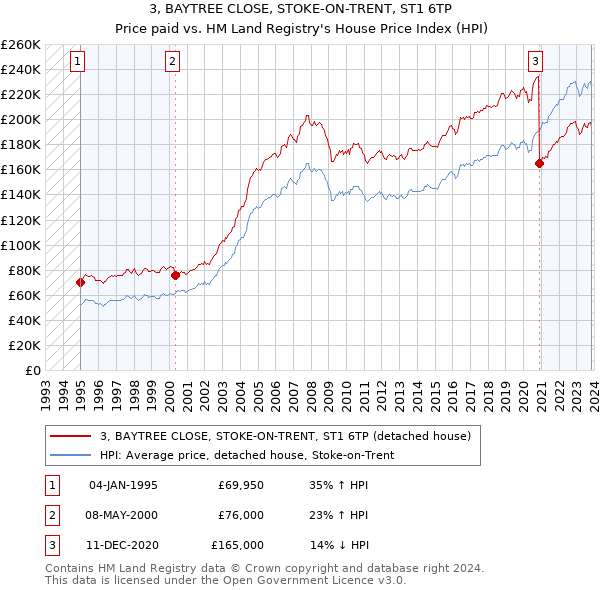 3, BAYTREE CLOSE, STOKE-ON-TRENT, ST1 6TP: Price paid vs HM Land Registry's House Price Index