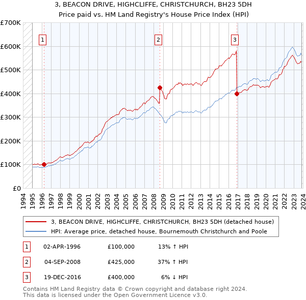 3, BEACON DRIVE, HIGHCLIFFE, CHRISTCHURCH, BH23 5DH: Price paid vs HM Land Registry's House Price Index