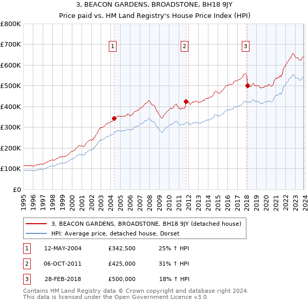3, BEACON GARDENS, BROADSTONE, BH18 9JY: Price paid vs HM Land Registry's House Price Index