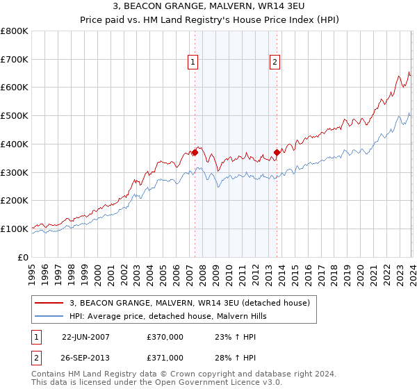 3, BEACON GRANGE, MALVERN, WR14 3EU: Price paid vs HM Land Registry's House Price Index