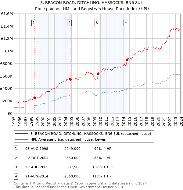3, BEACON ROAD, DITCHLING, HASSOCKS, BN6 8UL: Price paid vs HM Land Registry's House Price Index
