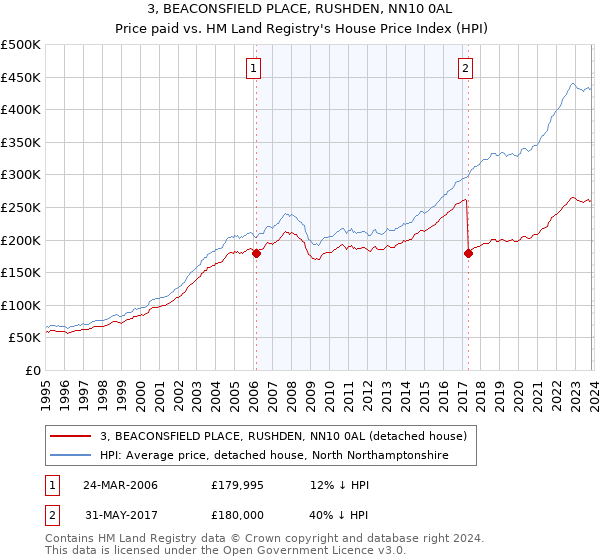 3, BEACONSFIELD PLACE, RUSHDEN, NN10 0AL: Price paid vs HM Land Registry's House Price Index