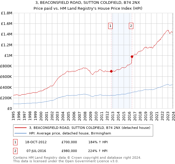 3, BEACONSFIELD ROAD, SUTTON COLDFIELD, B74 2NX: Price paid vs HM Land Registry's House Price Index