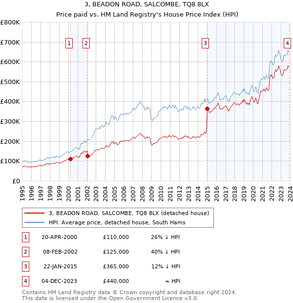3, BEADON ROAD, SALCOMBE, TQ8 8LX: Price paid vs HM Land Registry's House Price Index