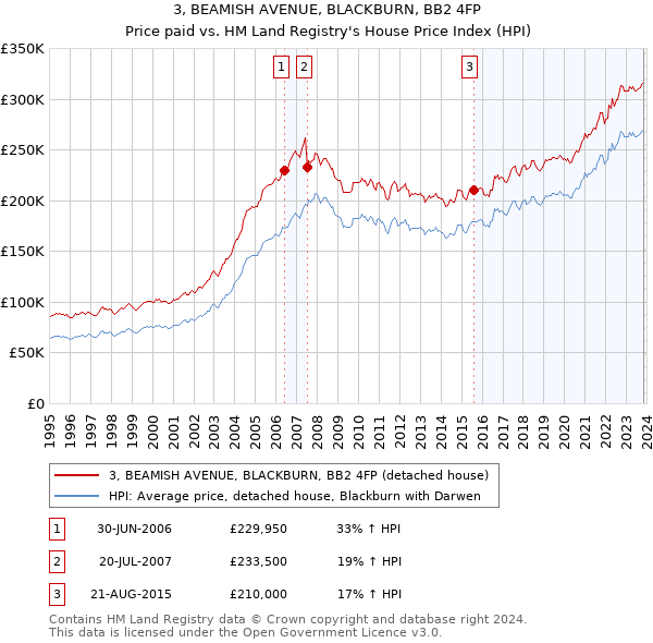 3, BEAMISH AVENUE, BLACKBURN, BB2 4FP: Price paid vs HM Land Registry's House Price Index