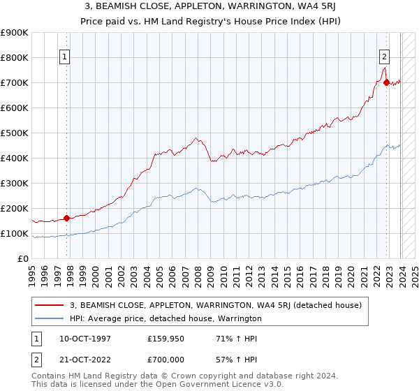 3, BEAMISH CLOSE, APPLETON, WARRINGTON, WA4 5RJ: Price paid vs HM Land Registry's House Price Index