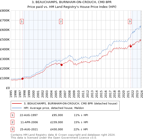 3, BEAUCHAMPS, BURNHAM-ON-CROUCH, CM0 8PR: Price paid vs HM Land Registry's House Price Index