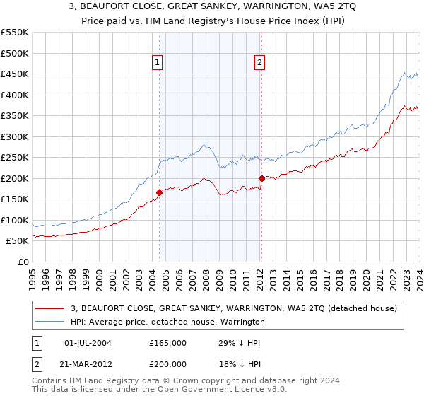 3, BEAUFORT CLOSE, GREAT SANKEY, WARRINGTON, WA5 2TQ: Price paid vs HM Land Registry's House Price Index