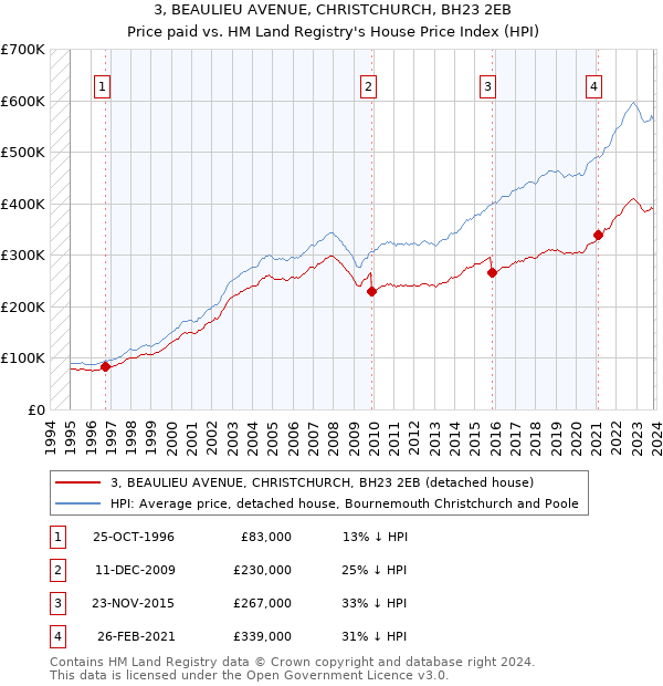 3, BEAULIEU AVENUE, CHRISTCHURCH, BH23 2EB: Price paid vs HM Land Registry's House Price Index