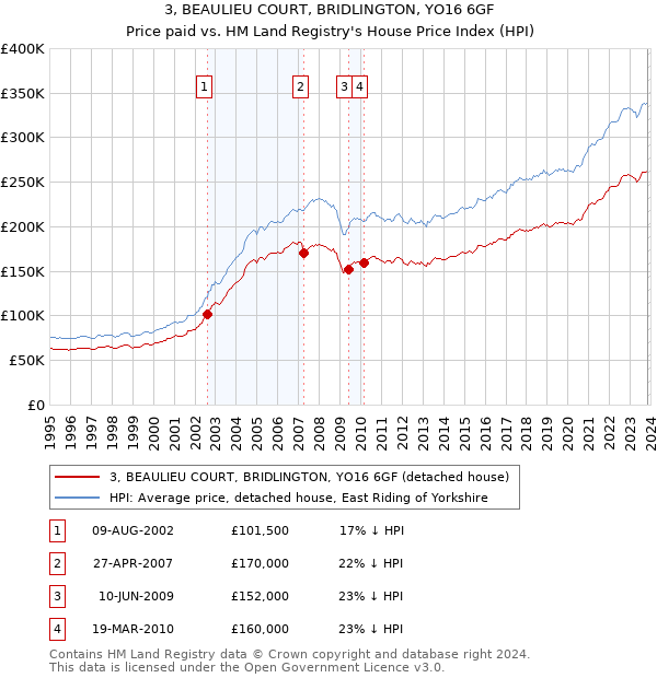 3, BEAULIEU COURT, BRIDLINGTON, YO16 6GF: Price paid vs HM Land Registry's House Price Index
