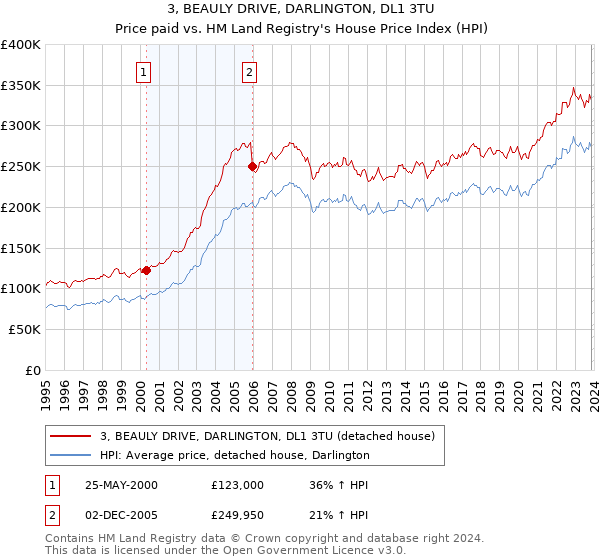 3, BEAULY DRIVE, DARLINGTON, DL1 3TU: Price paid vs HM Land Registry's House Price Index