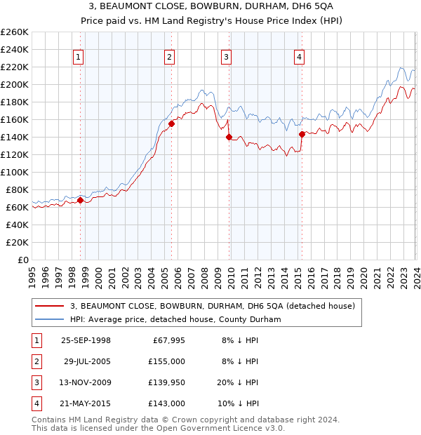 3, BEAUMONT CLOSE, BOWBURN, DURHAM, DH6 5QA: Price paid vs HM Land Registry's House Price Index