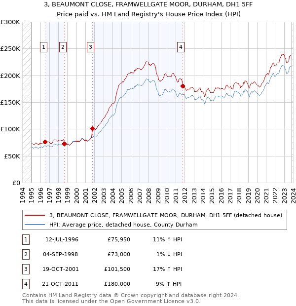 3, BEAUMONT CLOSE, FRAMWELLGATE MOOR, DURHAM, DH1 5FF: Price paid vs HM Land Registry's House Price Index