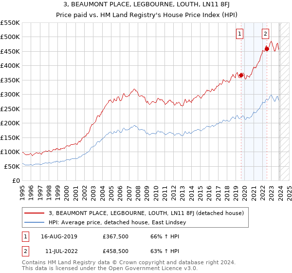 3, BEAUMONT PLACE, LEGBOURNE, LOUTH, LN11 8FJ: Price paid vs HM Land Registry's House Price Index
