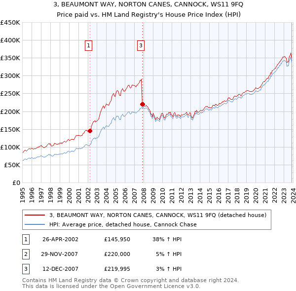 3, BEAUMONT WAY, NORTON CANES, CANNOCK, WS11 9FQ: Price paid vs HM Land Registry's House Price Index