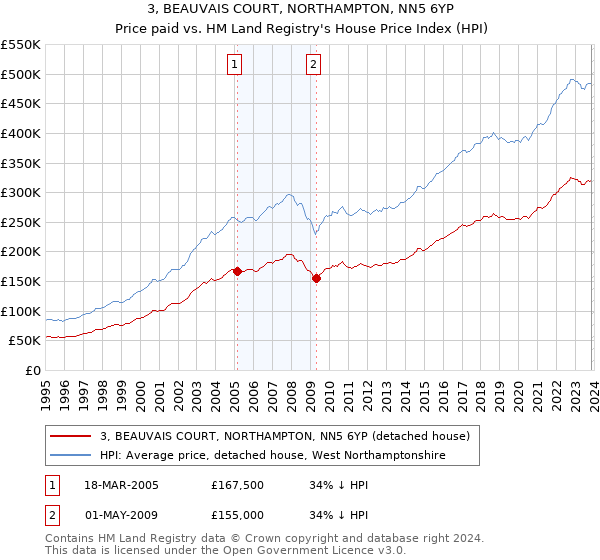 3, BEAUVAIS COURT, NORTHAMPTON, NN5 6YP: Price paid vs HM Land Registry's House Price Index