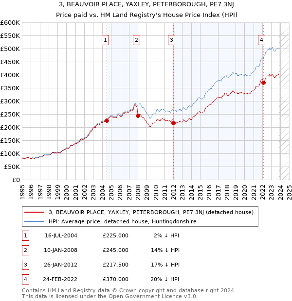 3, BEAUVOIR PLACE, YAXLEY, PETERBOROUGH, PE7 3NJ: Price paid vs HM Land Registry's House Price Index