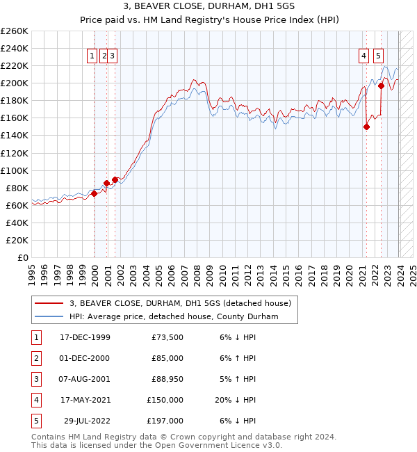 3, BEAVER CLOSE, DURHAM, DH1 5GS: Price paid vs HM Land Registry's House Price Index