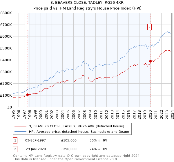 3, BEAVERS CLOSE, TADLEY, RG26 4XR: Price paid vs HM Land Registry's House Price Index