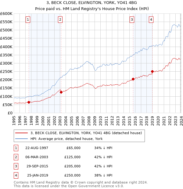 3, BECK CLOSE, ELVINGTON, YORK, YO41 4BG: Price paid vs HM Land Registry's House Price Index