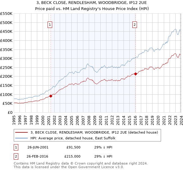 3, BECK CLOSE, RENDLESHAM, WOODBRIDGE, IP12 2UE: Price paid vs HM Land Registry's House Price Index
