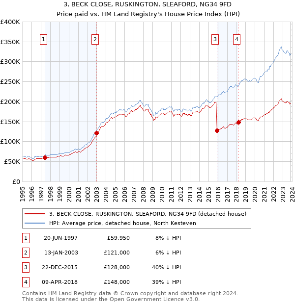 3, BECK CLOSE, RUSKINGTON, SLEAFORD, NG34 9FD: Price paid vs HM Land Registry's House Price Index