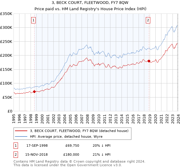 3, BECK COURT, FLEETWOOD, FY7 8QW: Price paid vs HM Land Registry's House Price Index