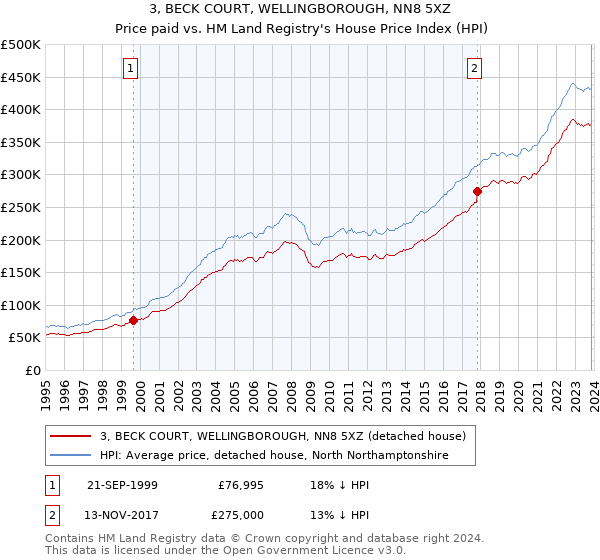 3, BECK COURT, WELLINGBOROUGH, NN8 5XZ: Price paid vs HM Land Registry's House Price Index