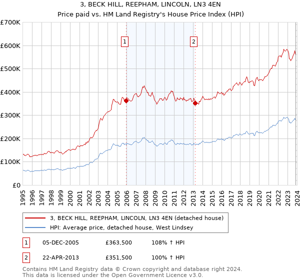 3, BECK HILL, REEPHAM, LINCOLN, LN3 4EN: Price paid vs HM Land Registry's House Price Index