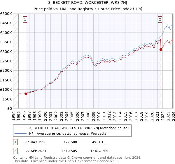 3, BECKETT ROAD, WORCESTER, WR3 7NJ: Price paid vs HM Land Registry's House Price Index