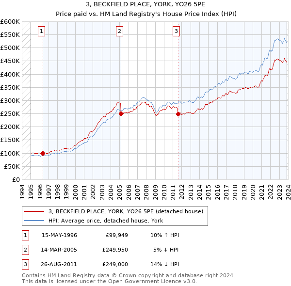 3, BECKFIELD PLACE, YORK, YO26 5PE: Price paid vs HM Land Registry's House Price Index