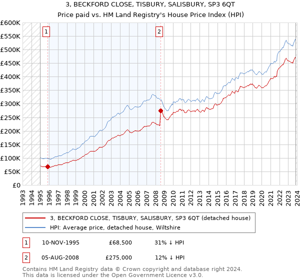 3, BECKFORD CLOSE, TISBURY, SALISBURY, SP3 6QT: Price paid vs HM Land Registry's House Price Index