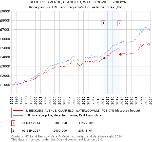 3, BECKLESS AVENUE, CLANFIELD, WATERLOOVILLE, PO8 0YN: Price paid vs HM Land Registry's House Price Index