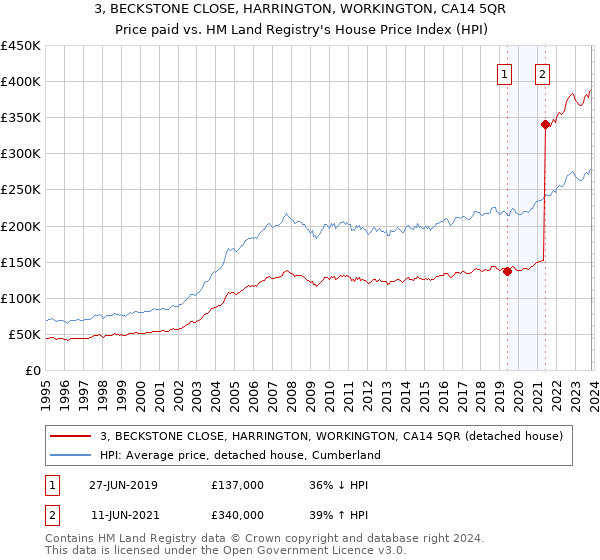 3, BECKSTONE CLOSE, HARRINGTON, WORKINGTON, CA14 5QR: Price paid vs HM Land Registry's House Price Index