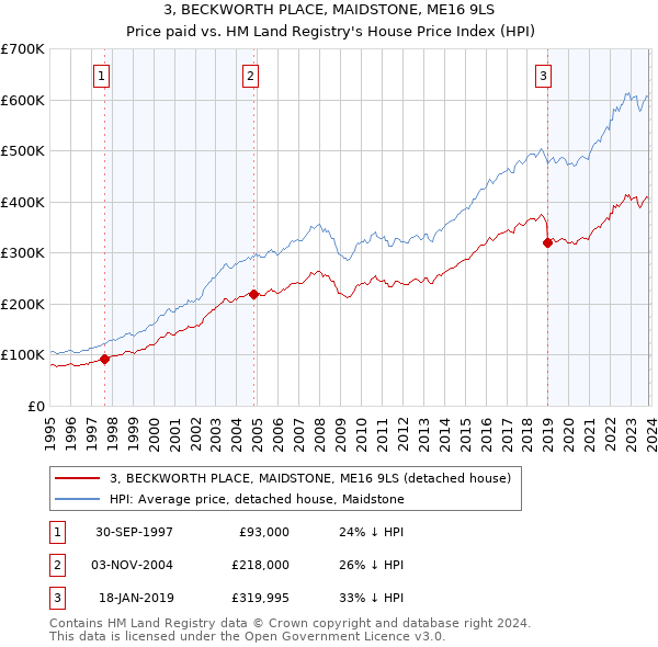 3, BECKWORTH PLACE, MAIDSTONE, ME16 9LS: Price paid vs HM Land Registry's House Price Index
