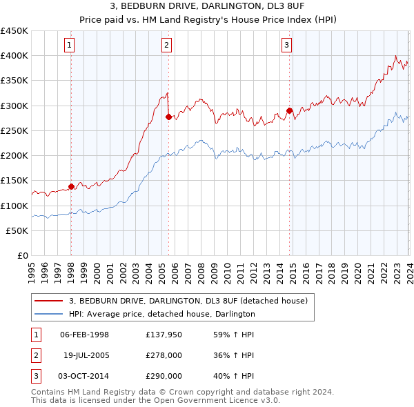 3, BEDBURN DRIVE, DARLINGTON, DL3 8UF: Price paid vs HM Land Registry's House Price Index