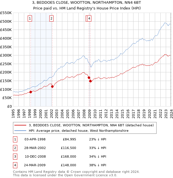 3, BEDDOES CLOSE, WOOTTON, NORTHAMPTON, NN4 6BT: Price paid vs HM Land Registry's House Price Index
