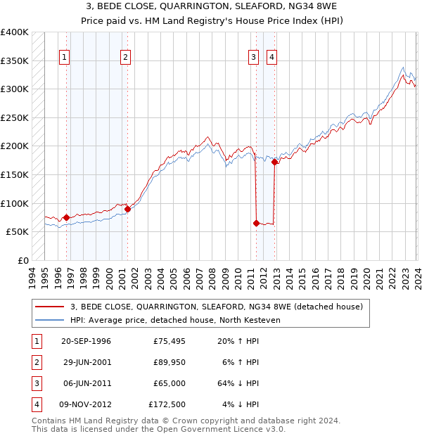 3, BEDE CLOSE, QUARRINGTON, SLEAFORD, NG34 8WE: Price paid vs HM Land Registry's House Price Index