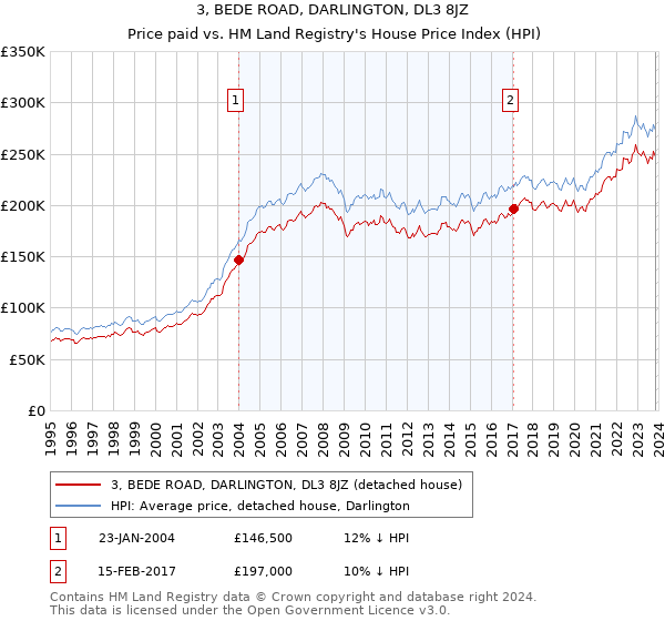 3, BEDE ROAD, DARLINGTON, DL3 8JZ: Price paid vs HM Land Registry's House Price Index