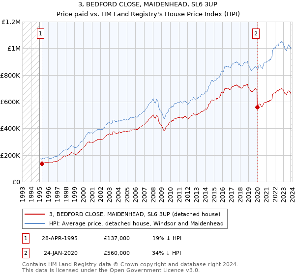 3, BEDFORD CLOSE, MAIDENHEAD, SL6 3UP: Price paid vs HM Land Registry's House Price Index