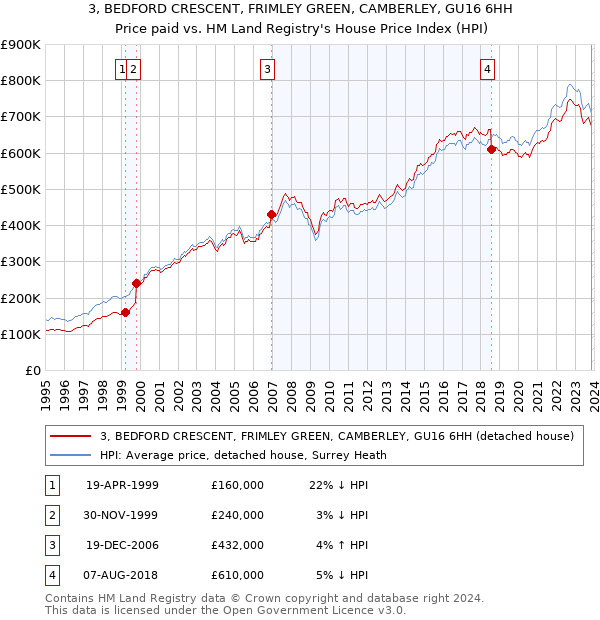 3, BEDFORD CRESCENT, FRIMLEY GREEN, CAMBERLEY, GU16 6HH: Price paid vs HM Land Registry's House Price Index