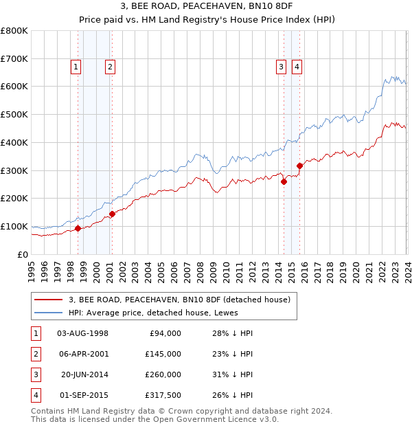 3, BEE ROAD, PEACEHAVEN, BN10 8DF: Price paid vs HM Land Registry's House Price Index