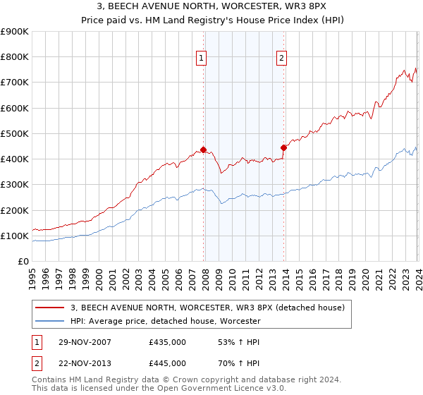 3, BEECH AVENUE NORTH, WORCESTER, WR3 8PX: Price paid vs HM Land Registry's House Price Index