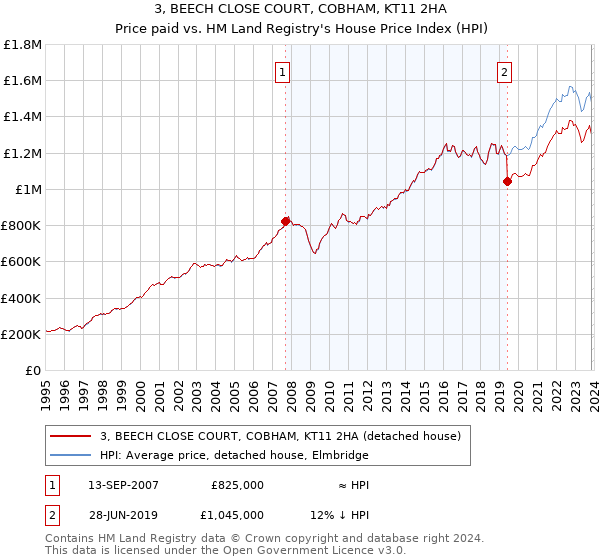 3, BEECH CLOSE COURT, COBHAM, KT11 2HA: Price paid vs HM Land Registry's House Price Index