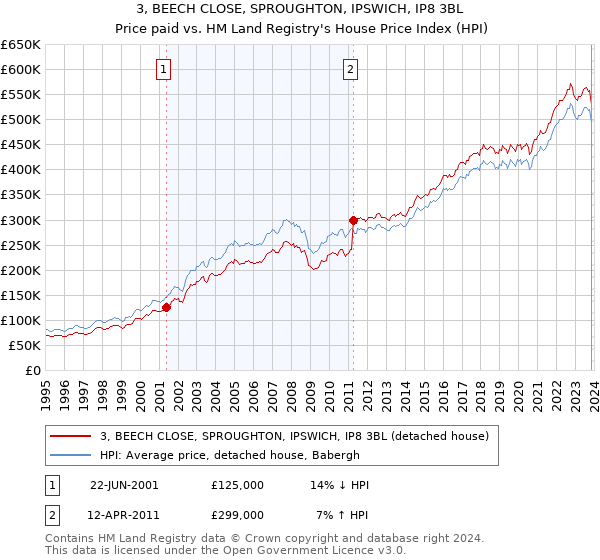 3, BEECH CLOSE, SPROUGHTON, IPSWICH, IP8 3BL: Price paid vs HM Land Registry's House Price Index