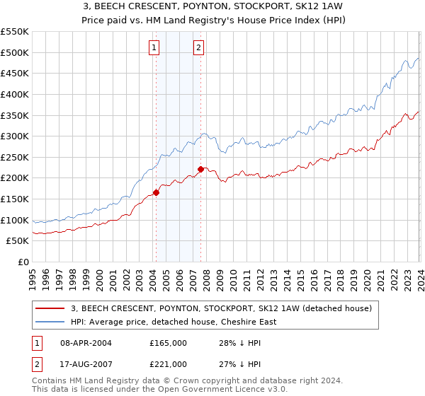 3, BEECH CRESCENT, POYNTON, STOCKPORT, SK12 1AW: Price paid vs HM Land Registry's House Price Index