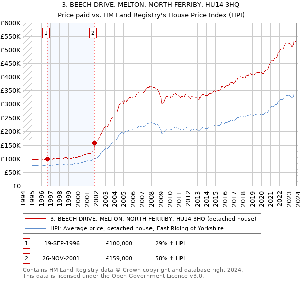 3, BEECH DRIVE, MELTON, NORTH FERRIBY, HU14 3HQ: Price paid vs HM Land Registry's House Price Index