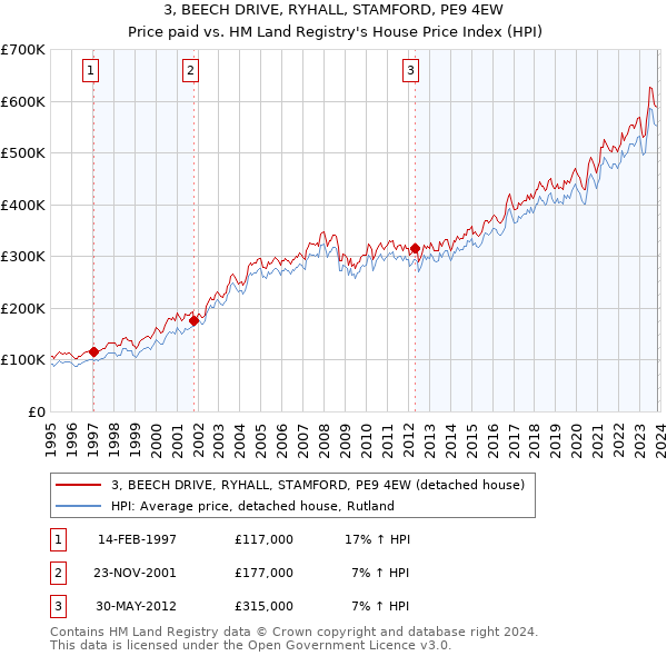 3, BEECH DRIVE, RYHALL, STAMFORD, PE9 4EW: Price paid vs HM Land Registry's House Price Index