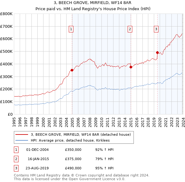 3, BEECH GROVE, MIRFIELD, WF14 8AR: Price paid vs HM Land Registry's House Price Index