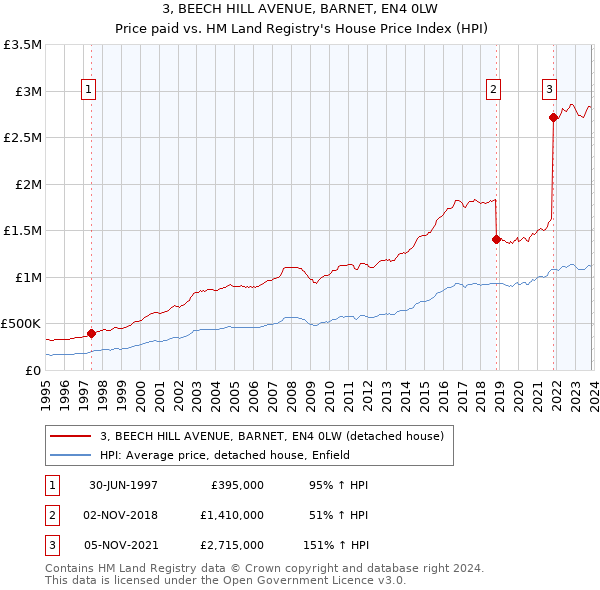 3, BEECH HILL AVENUE, BARNET, EN4 0LW: Price paid vs HM Land Registry's House Price Index